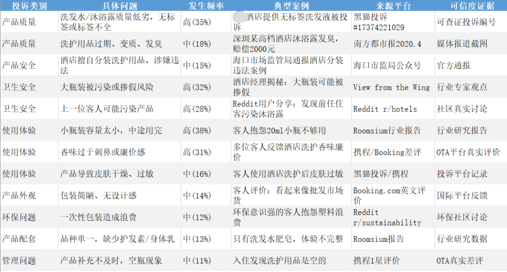 OpenClaw小龙虾扒了200+酒店洗护差评,发现这些细节易被忽视 OTA平台酒店洗护用品投诉数据表
